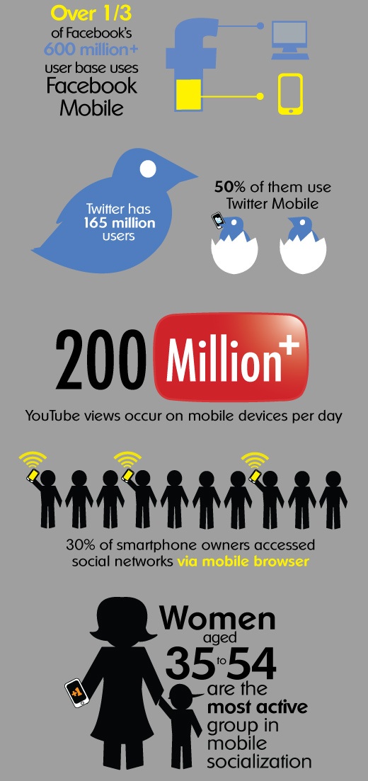 Social Media on Mobile Devices