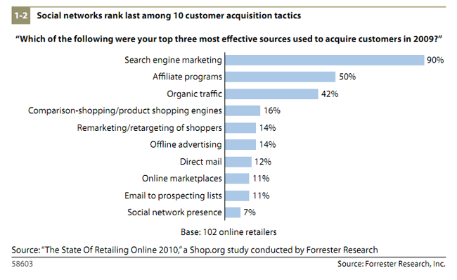 2010 Customer Acquisition Chart by Forrester