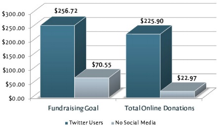 Impact of Twitter on Fundraising