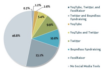 Social Networking Usage