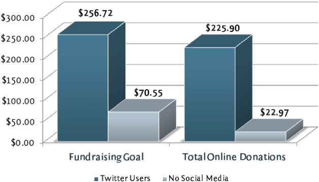 The effect of Twitter on Event Fundraising