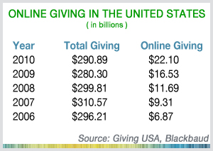 Online Giving in the United States