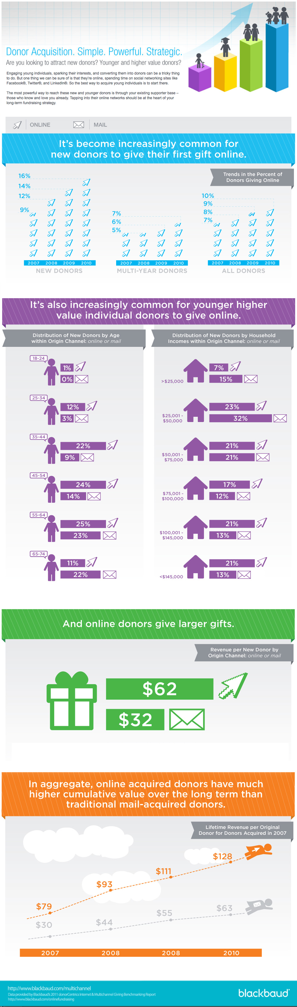 Donor Acquisition Through Online Sources is Key