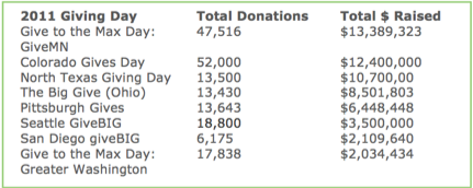 Give to the Max 2011 Results