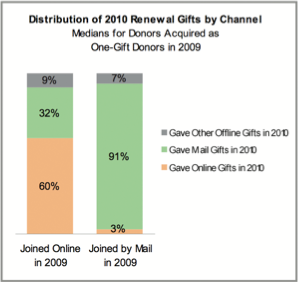 Online Donors Give Offline Too