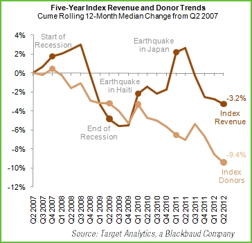 Revenue and Donor Trends