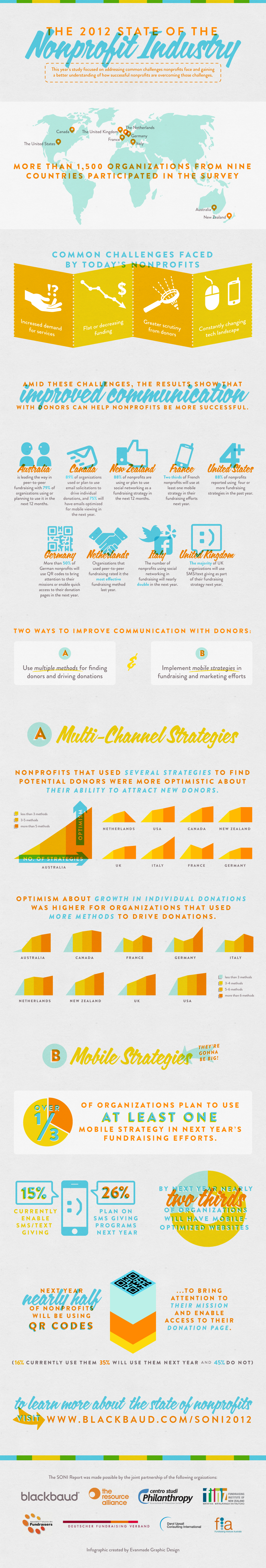 State Of The Nonprofit Industry INFOGRAPHIC by Blackbaud