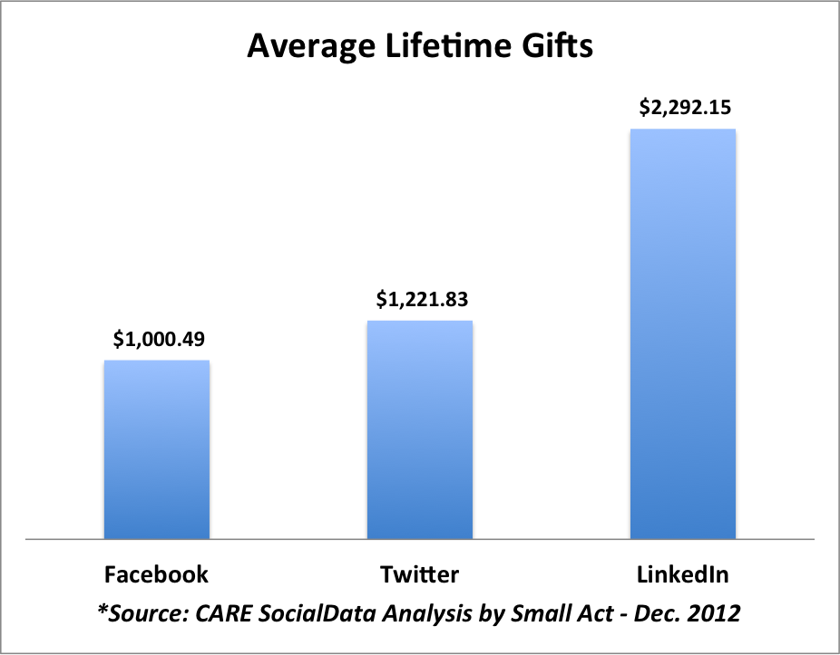 NPEngage - Small Act - Average Lifetime Gifts