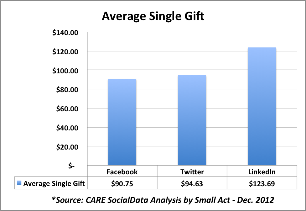 NPEngage - Small Act - Average Single Gift