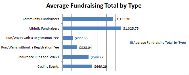 P2P Events: Average Fundraising Total by Type