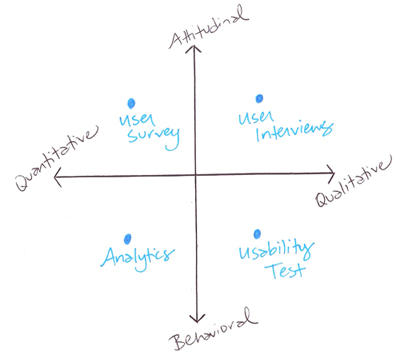 Line graph showing how User Research is Qualitative vs. Quantitative and Attitudinal vs. Behavioral