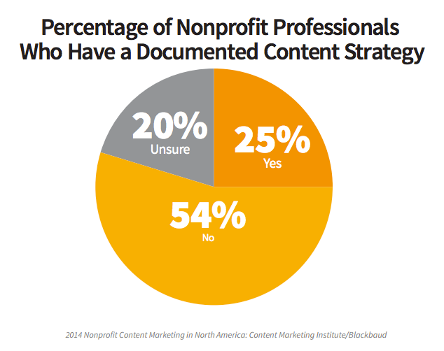 25 nonprofits content marketing strategy 3 Shocking Stats about Nonprofit Content Marketing and Why they Matter to You