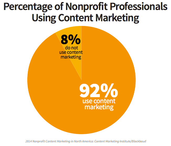 92 nonprofits using content marketing 3 Shocking Stats about Nonprofit Content Marketing and Why they Matter to You