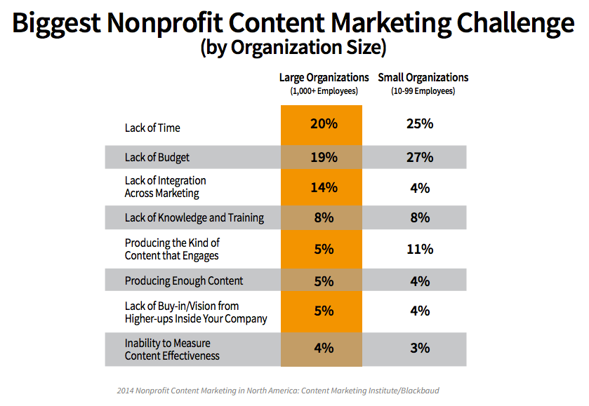 nonprofits lack time budget content marketing 3 Shocking Stats about Nonprofit Content Marketing and Why they Matter to You