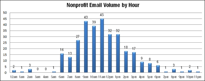 Email Volume by Hour