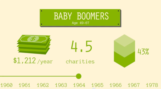 #nextgen of American giving: Boomers